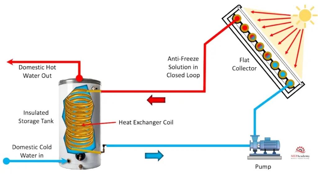 SAICAB Solar Water Heater applications