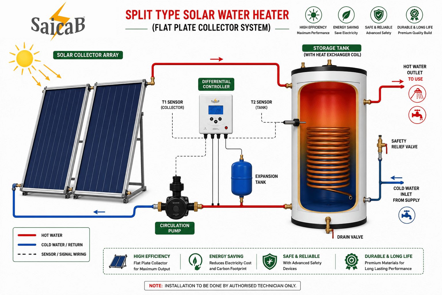 SAICAB Split Type Solar Water Heater — how it works diagram